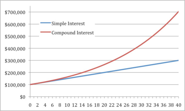 Simple interest vs Compound interest